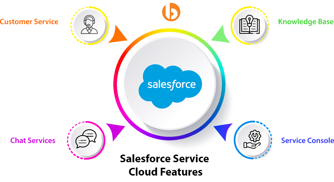 Salesforce Service Cloud Features