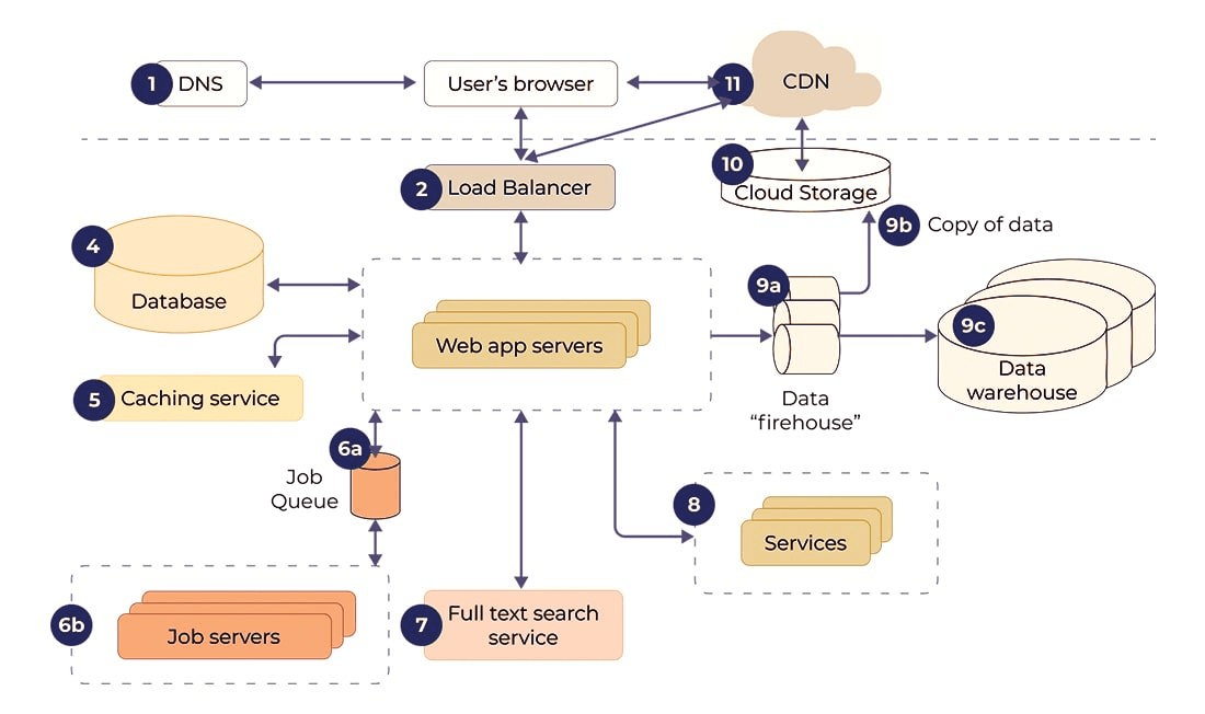 Web Application Architecture Diagram