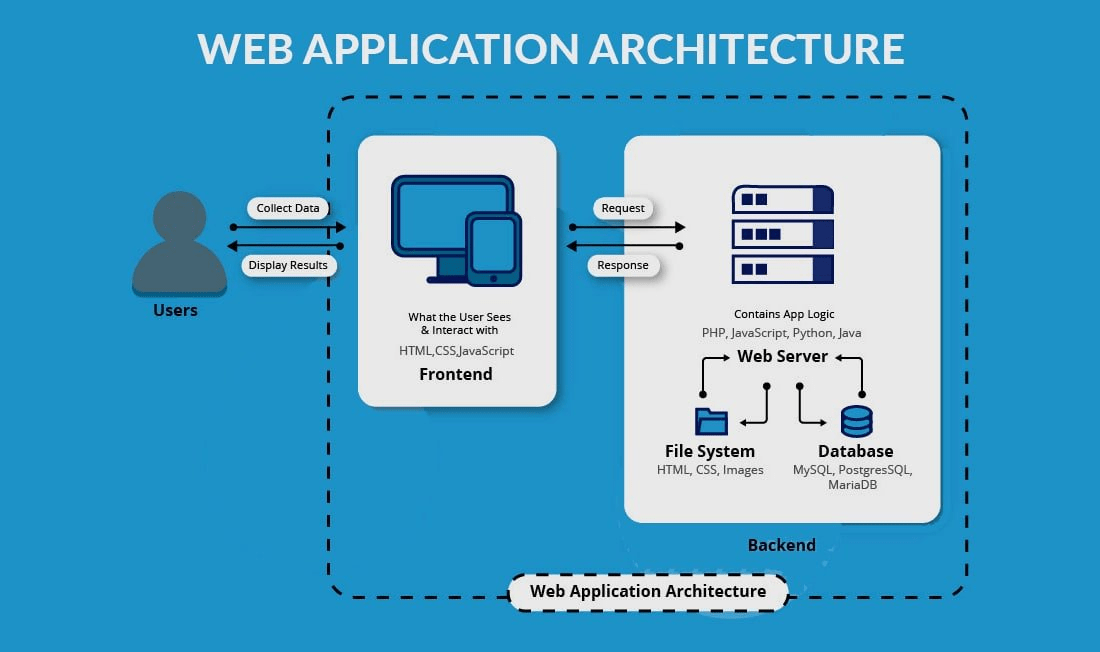 Working of Web Application Architecture