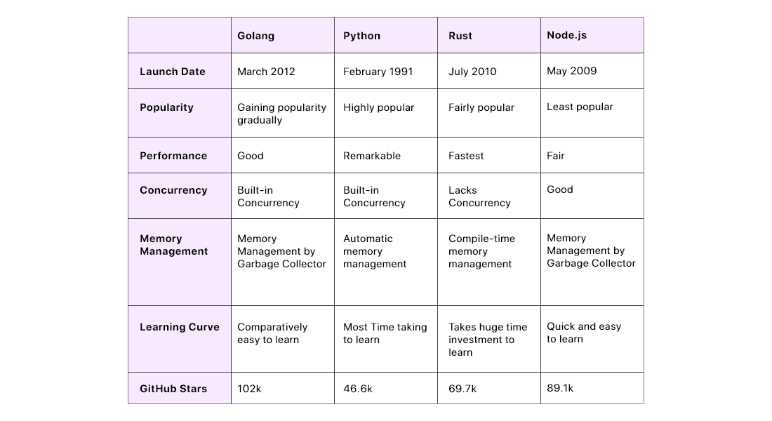 Know why use golang and how businesses get benefits from it