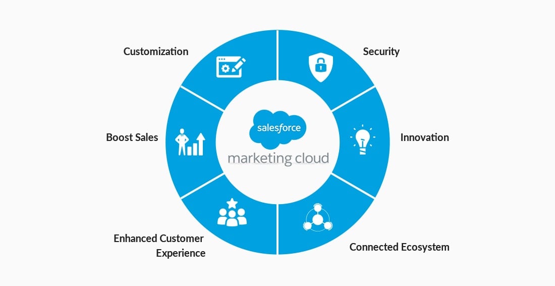 Salesforce Marketing Cloud benefits