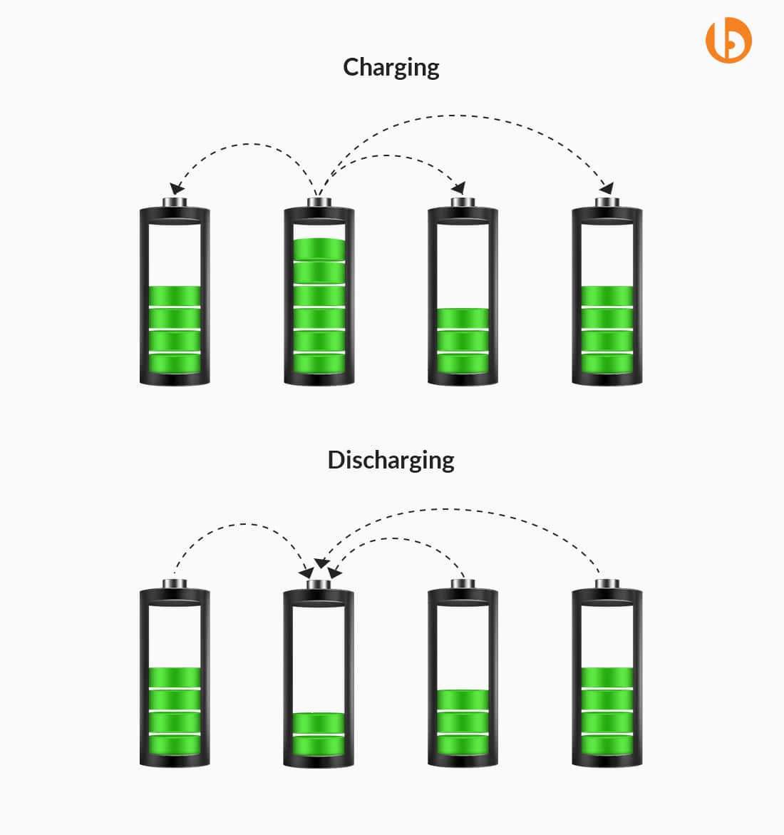 Charging & discharging