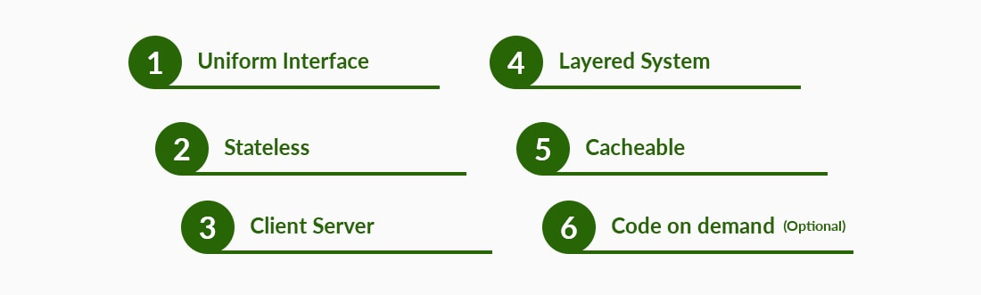 Constraints of REST API Design Architecture