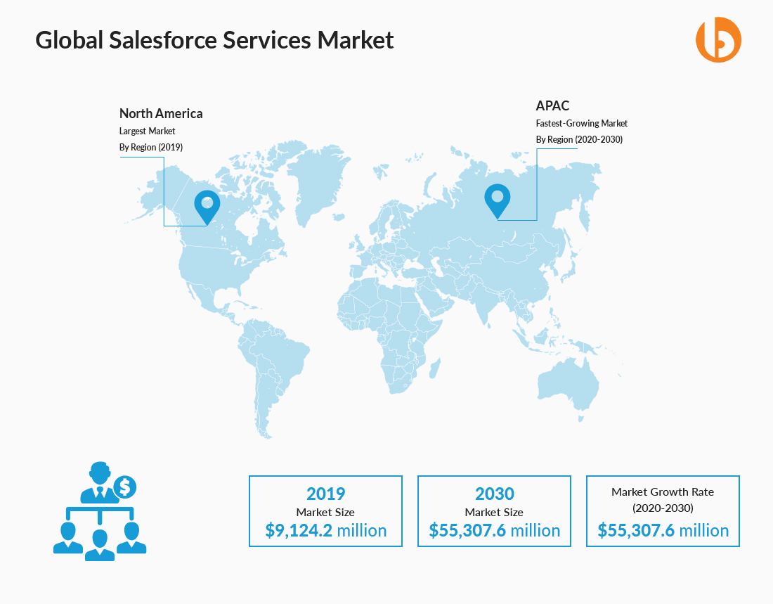 Salesforce Services Market Research