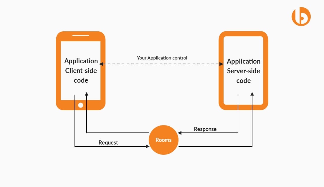 The Flow of Building Chat App