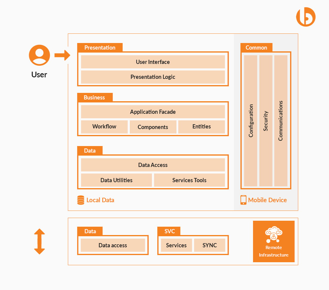 Mobile App Architecture