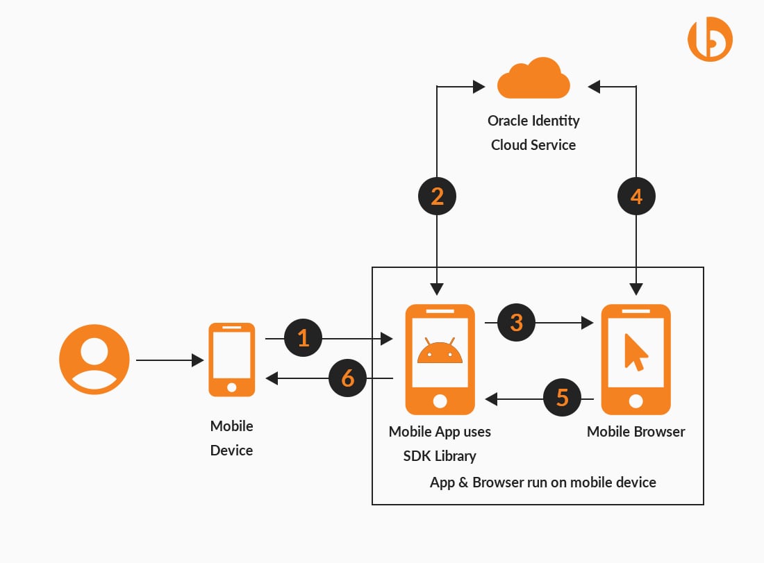 Android Mobile App Architecture