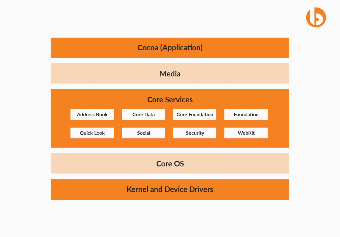 IoS Mobile App Architecture