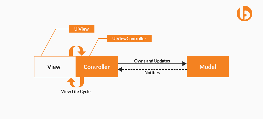 Massive View Controller