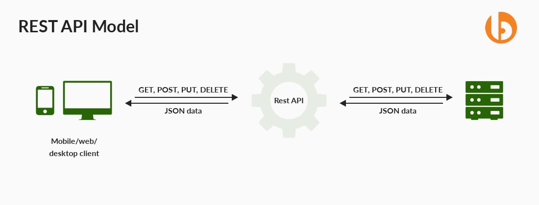 Rest API model
