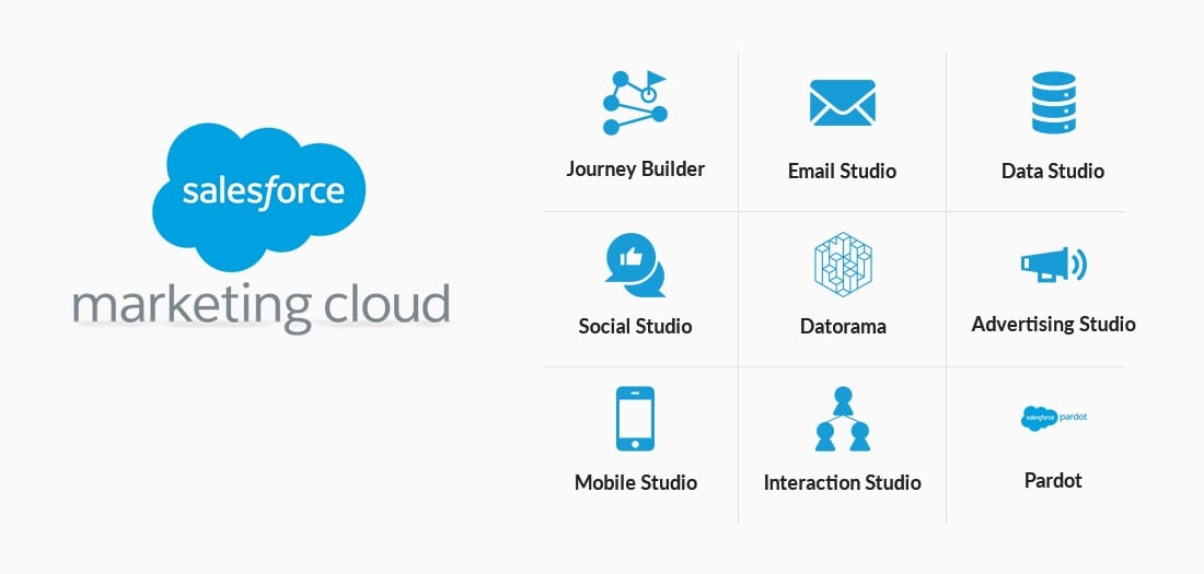 Salesforce Marketing Cloud Products