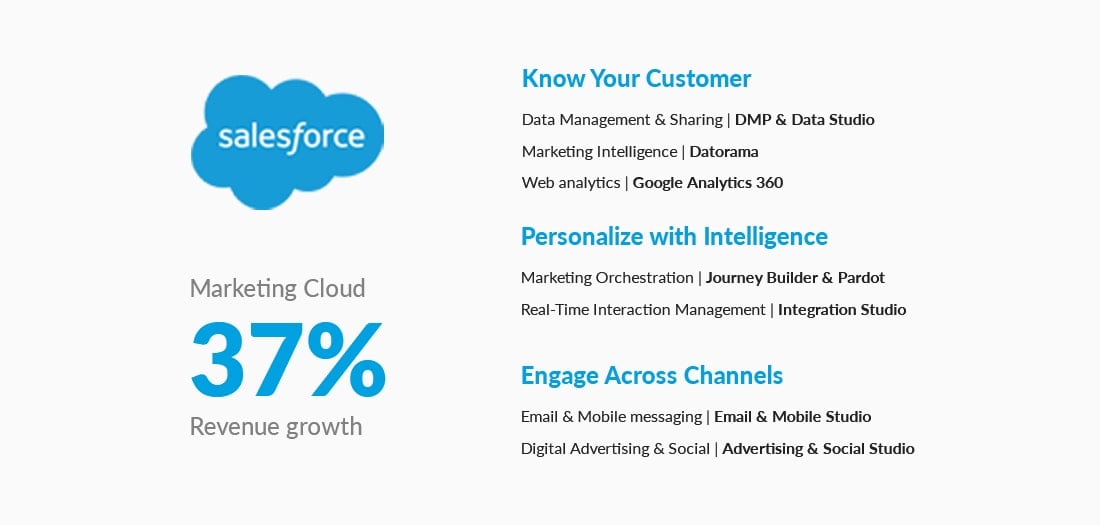 Salesforce marketing cloud 2021
