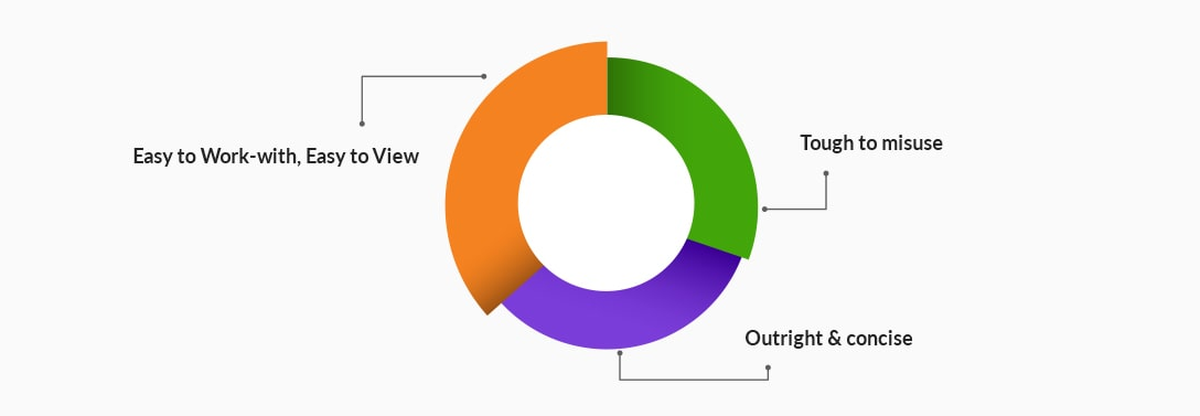 Traits of REST API Architecture Design