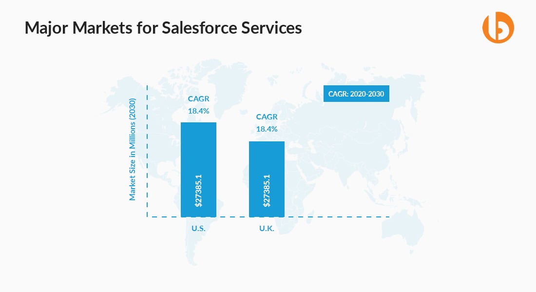 Major Markets for Salesforce Services: