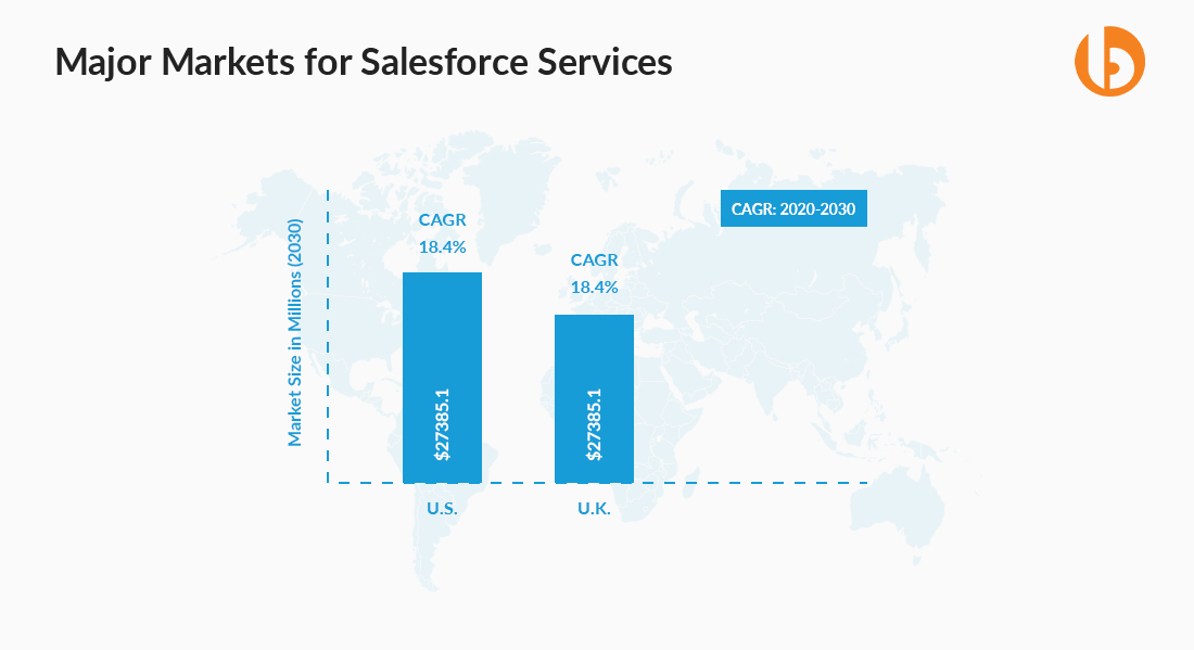 Major Markets for Salesforce Services: