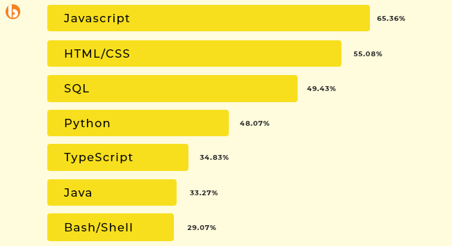 Javascript vs Typescript StackOverflow Developer Survey 2022