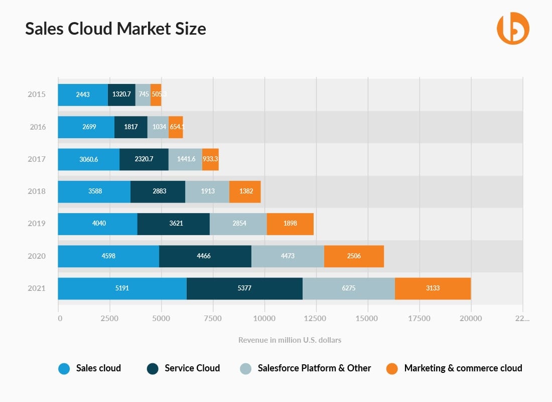 Sales Cloud Market Size