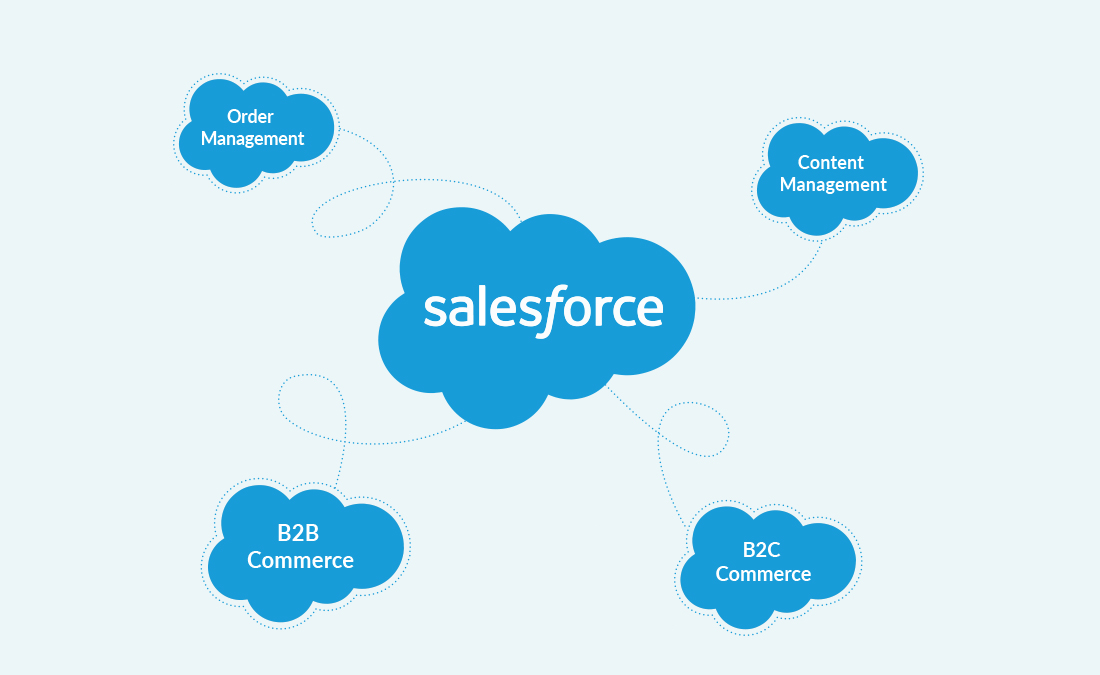 Salesforce Commerce Cloud Features