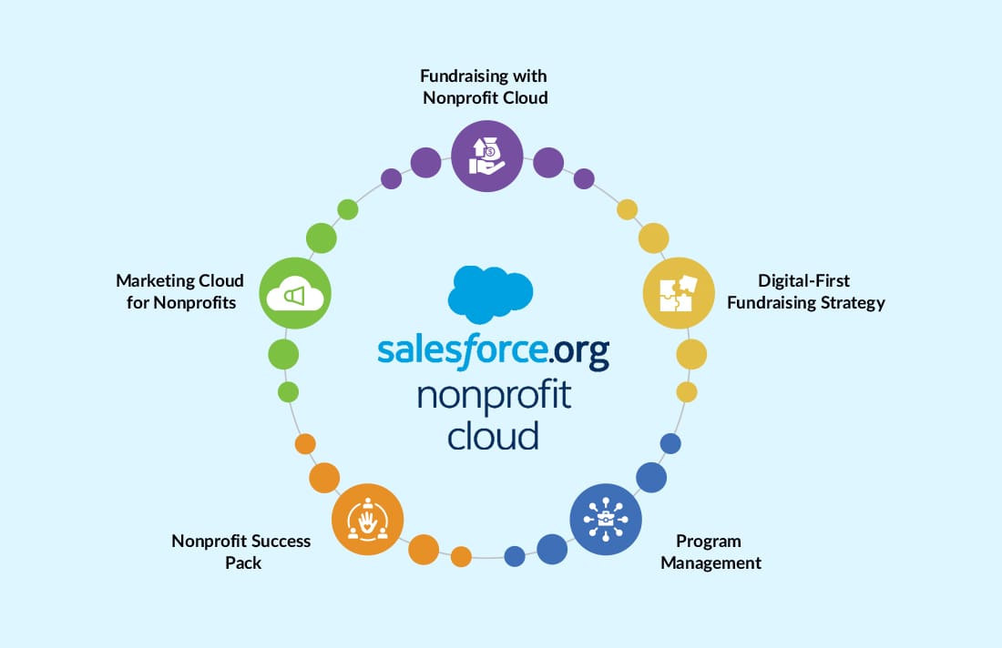 Salesforce NonProfit Cloud Features