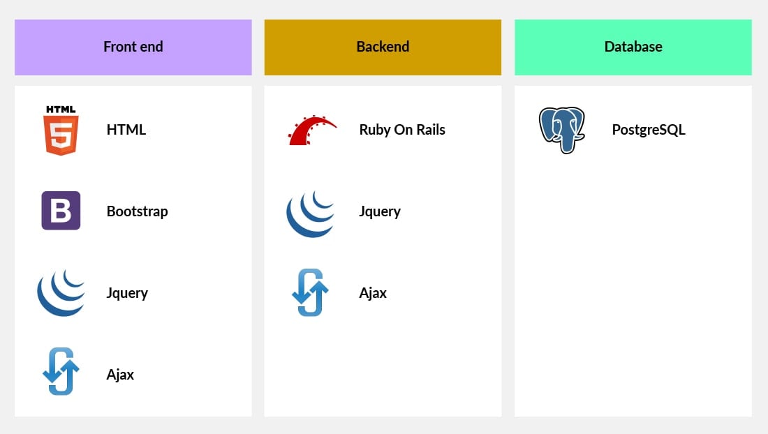 Performance Management System Software Technical Stack