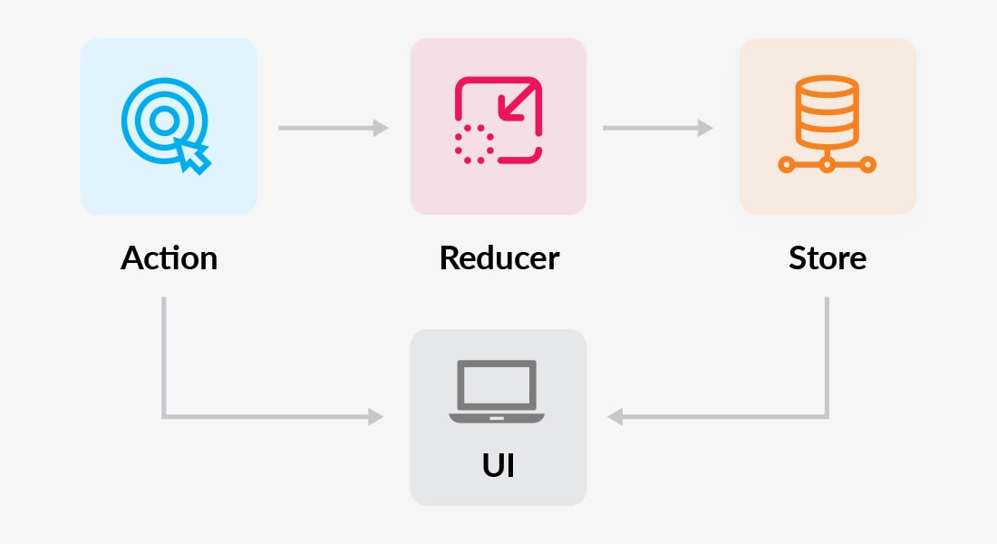 Building Blocks of Redux