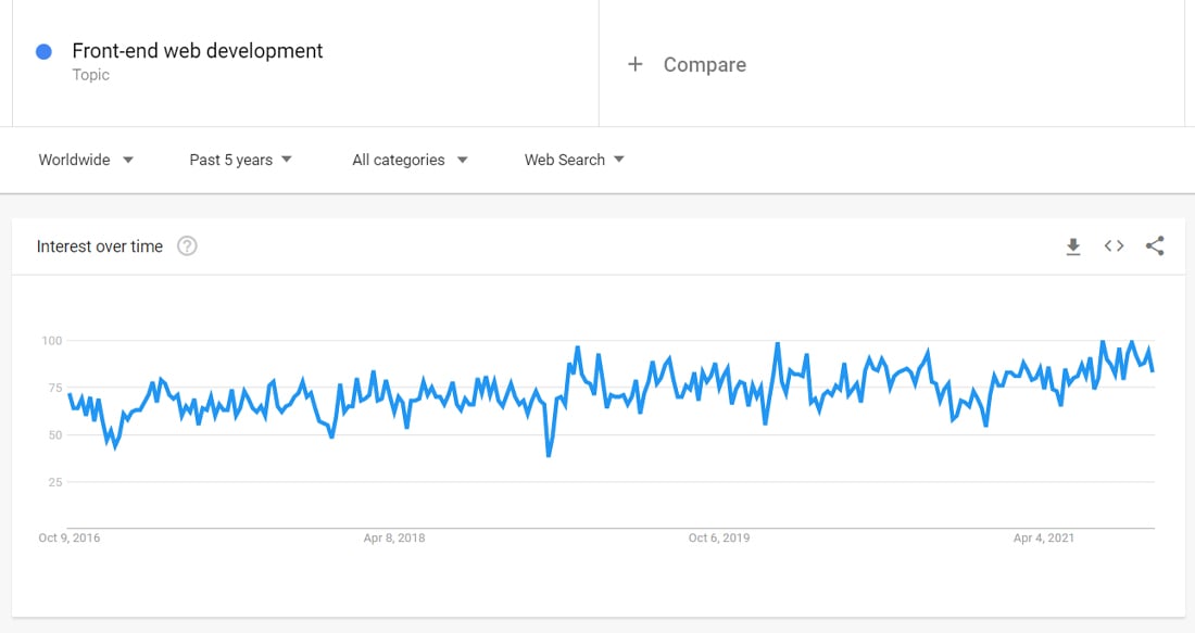 Google trends report