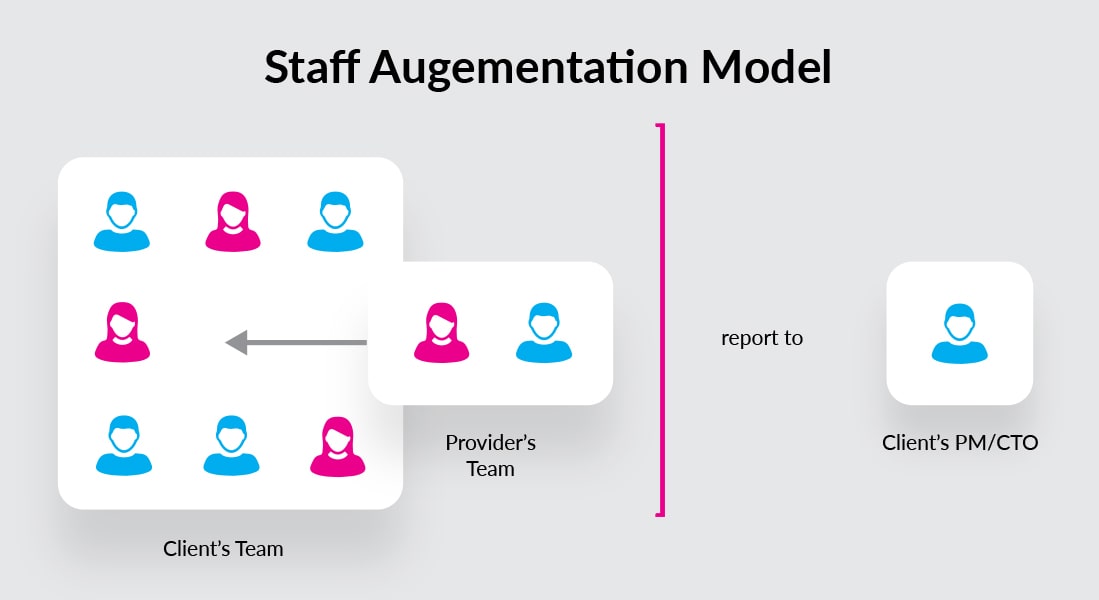 Staff Augmentation Model