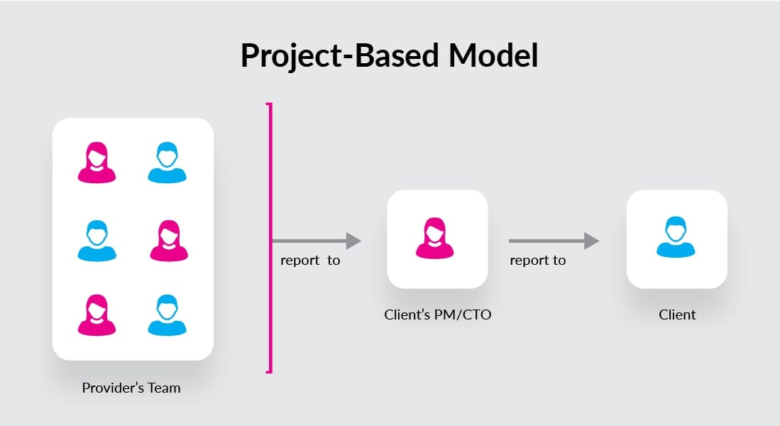 Project Based Model