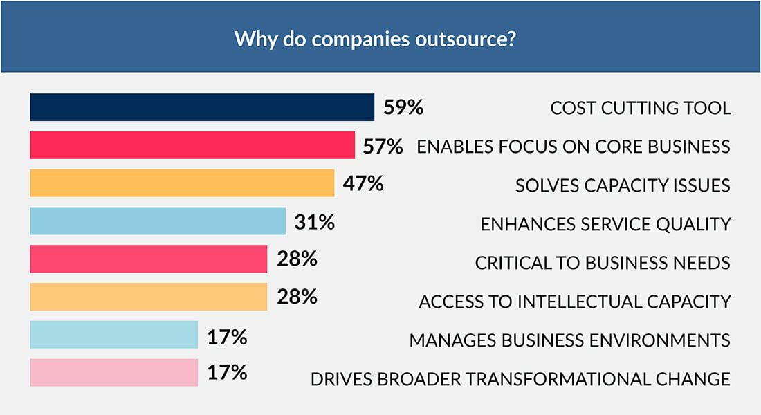 Why Companies outsource web development?