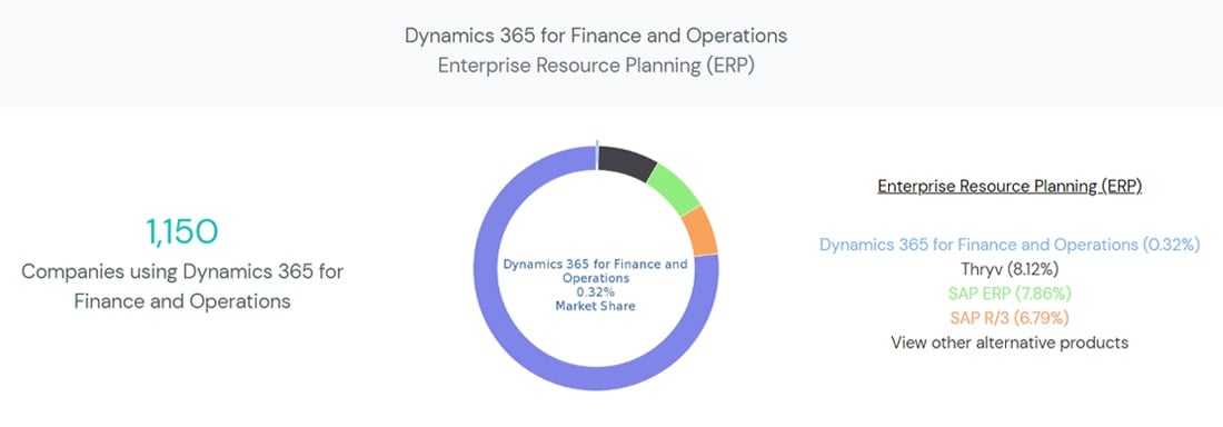 Dynamics 365 for Finance and Operations (ERP)