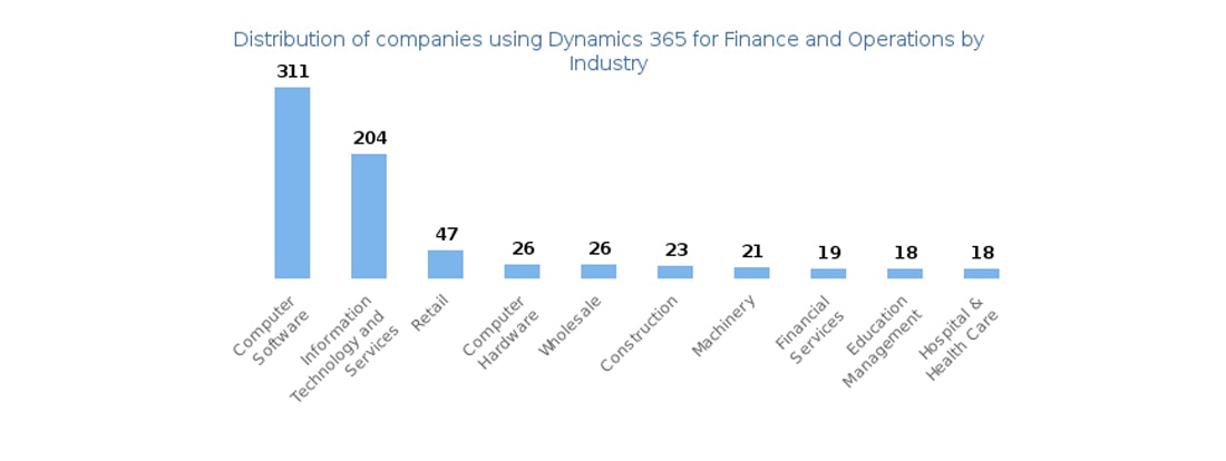Industries using MS Dynamics 365 for finance and operations
