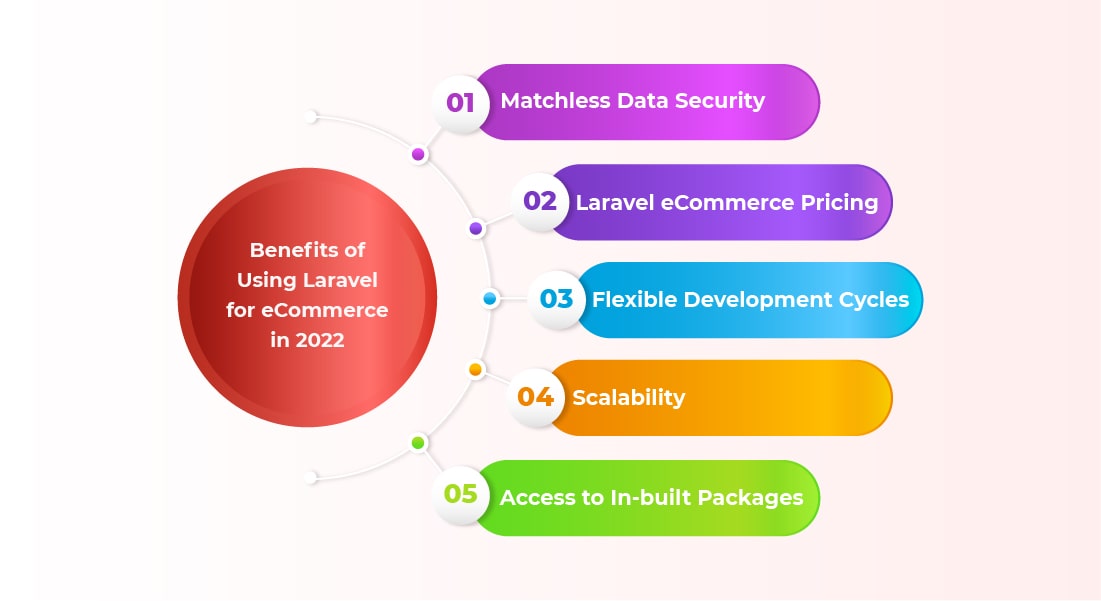 Benefits of Laravel for ecommerce
