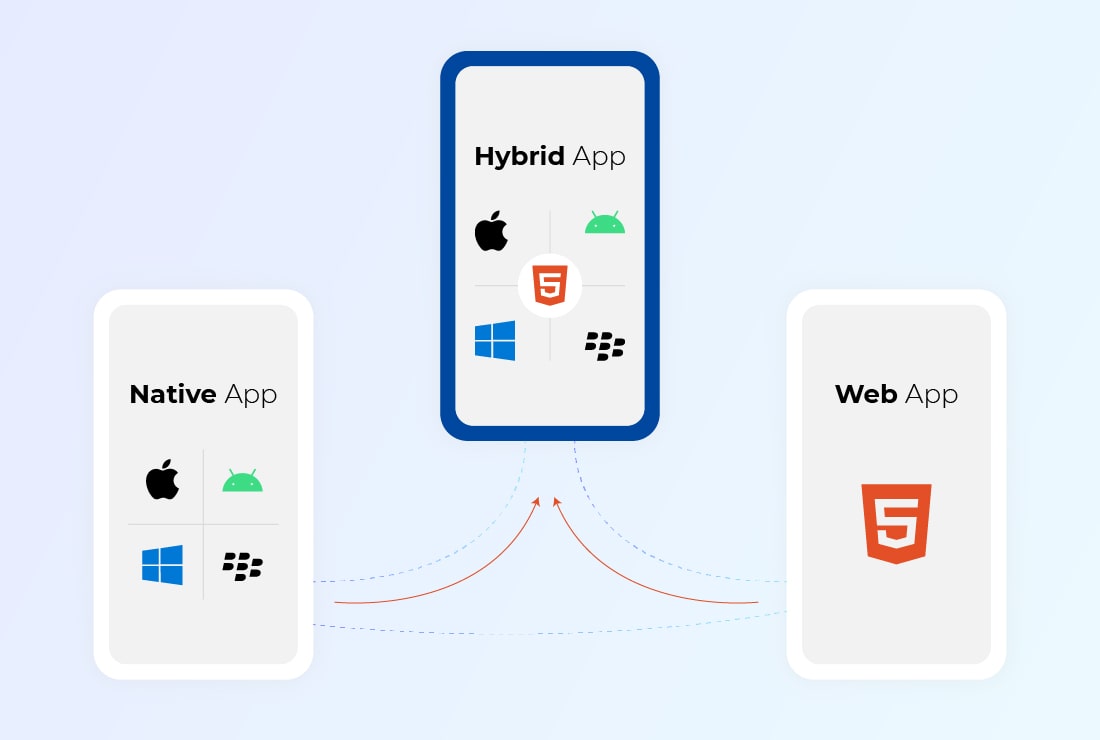 Hybrid applications