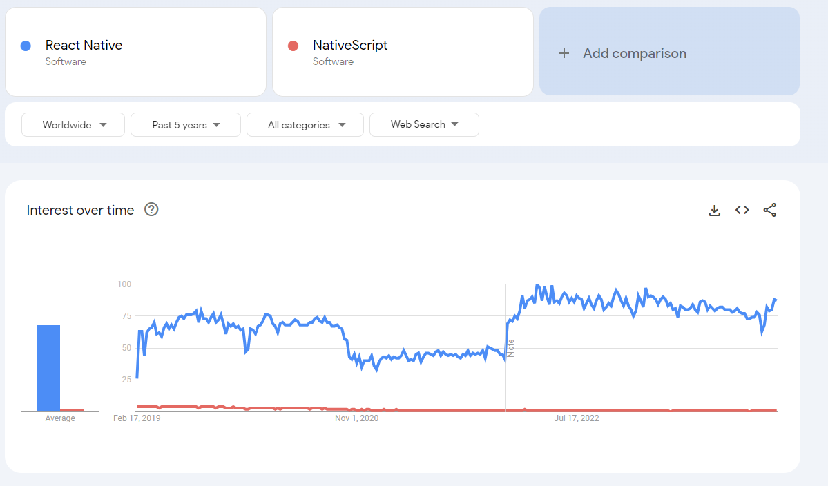NativeScript vs React Native Popularity in Google Trends