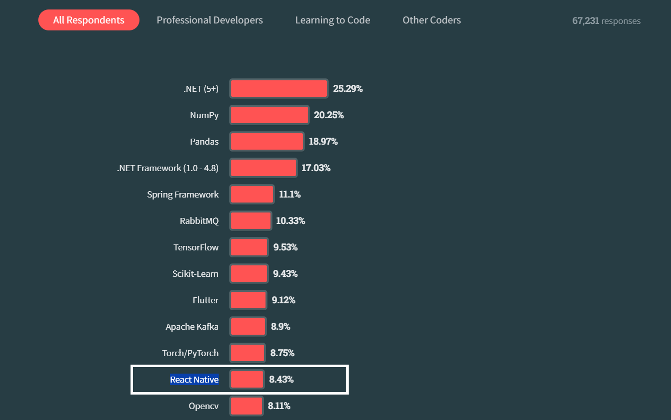 NativeScript-vs-React-Native-Stackoverflow-Survey