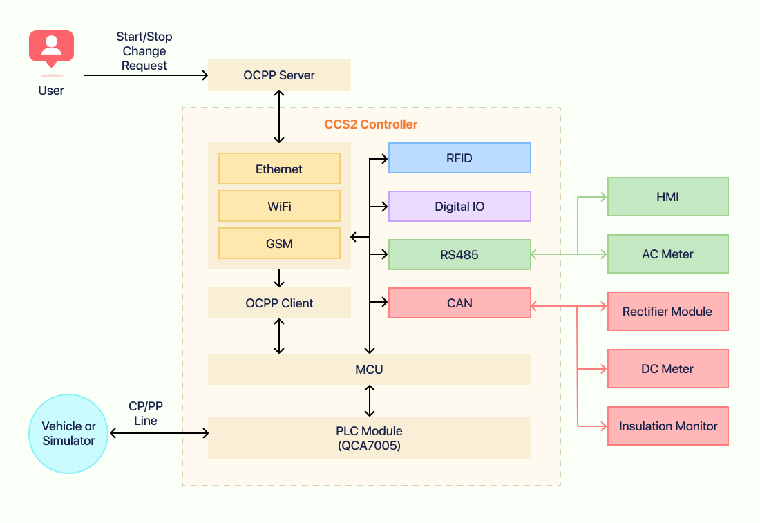 Features of Bacancy’s CCS2CON