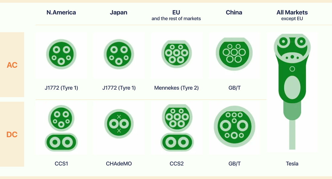Country-wise Charging Standards