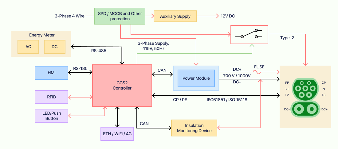 Block Diagram of CCS2CON
