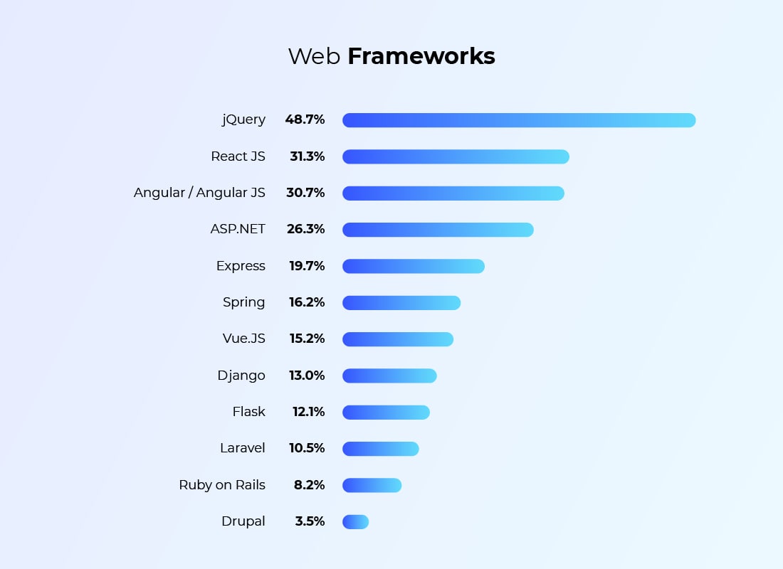Web frameworks Reactjs