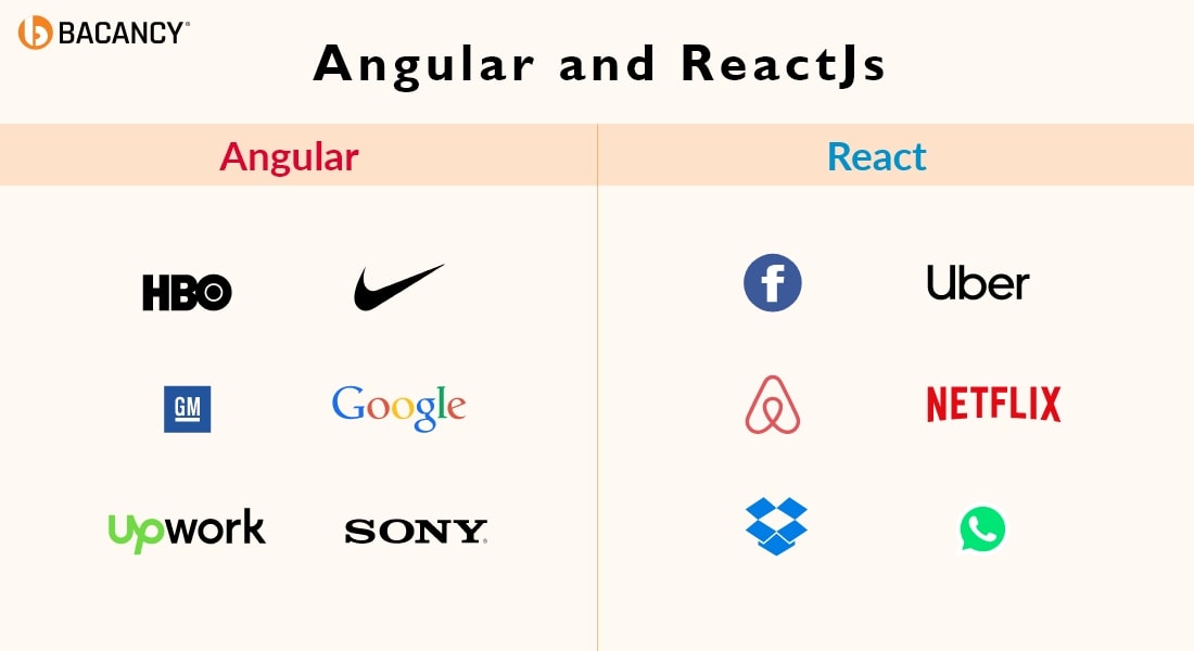 Angular and Reactjs Use Cases