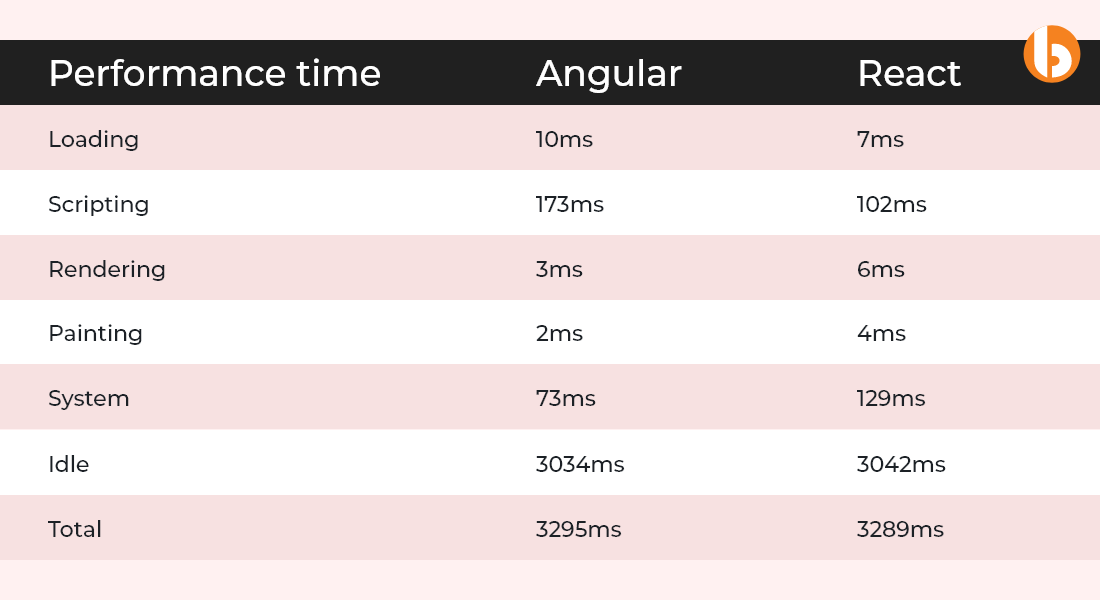 Angular vs React Performance