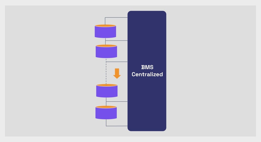 Disadvantages of a Centralized BMS