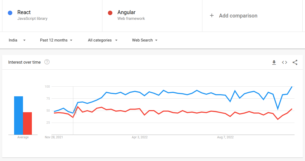 React vs Angular Google Trends