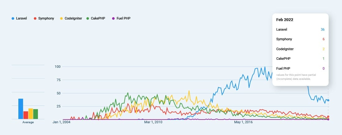 Laravel Popularity