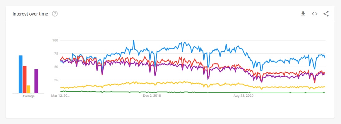 How popular is React