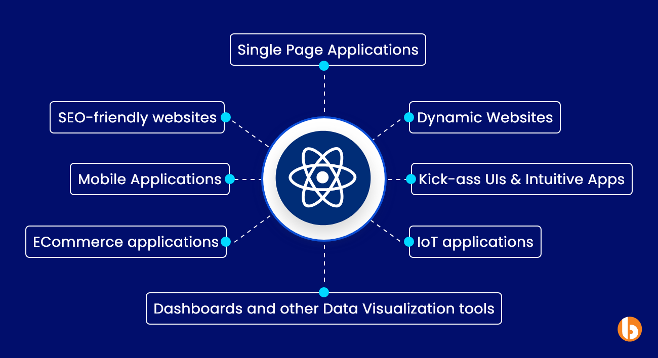 React Use Cases