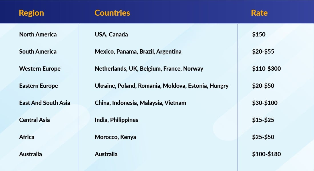 Development Rates Across the Globe