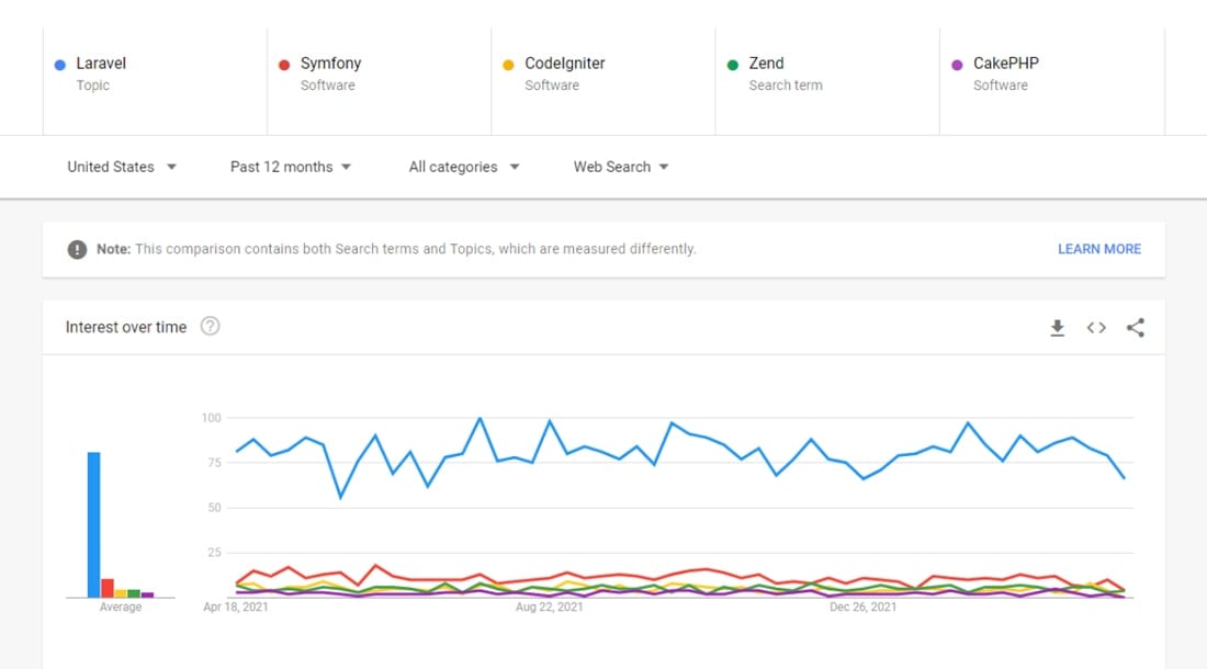 Google trends report