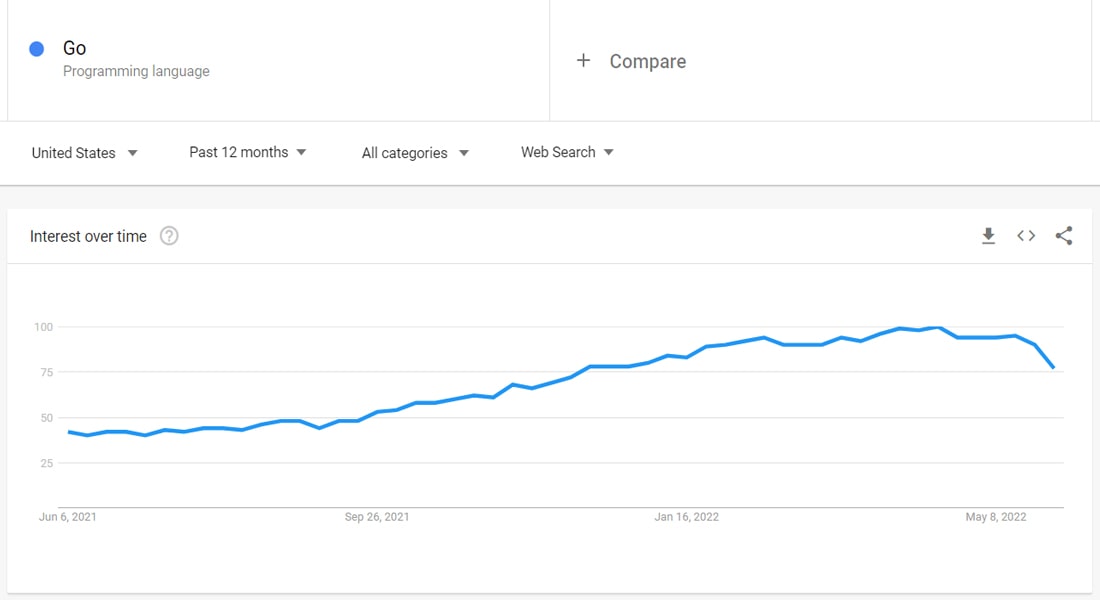 Google trends of Golang