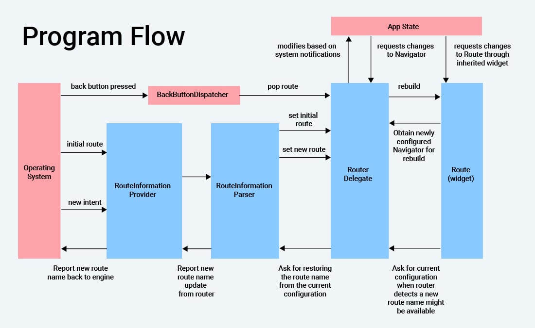 Flutter Navigator 2.0 Program Flow